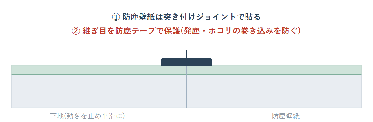 防塵壁紙のジョイント処理イメージ。突き付けで貼った継ぎ目を防塵テープで覆い、発塵とホコリの巻き込みを抑える断面図