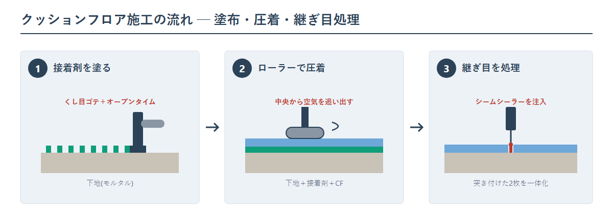 クッションフロア施工の3工程イメージ。くし目ゴテで接着剤を塗りオープンタイムをとる、ローラーで圧着する、継ぎ目にシームシーラーを注入して一体化させる流れの図解