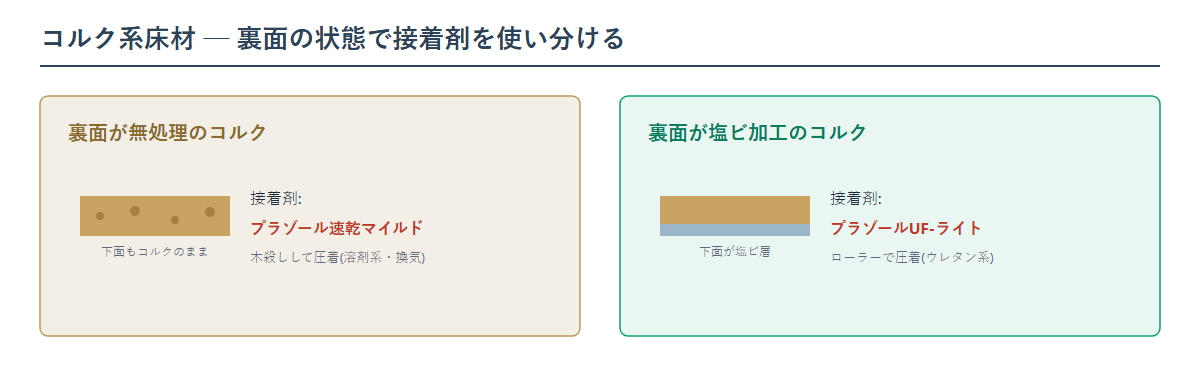 コルク系床材の接着剤の使い分け図。裏面が無処理のコルクはプラゾール速乾マイルドで木殺し圧着、裏面が塩ビ加工されたコルクはプラゾールUF-ライトでローラー圧着する