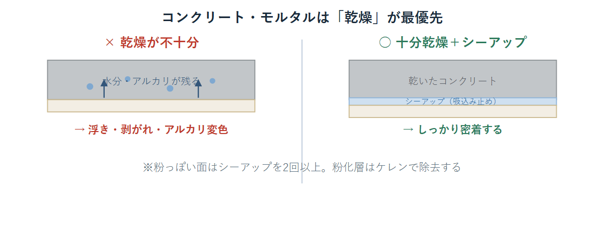 コンクリート下地の乾燥不足で水分・アルカリが上がり浮きや変色が出る場合と、十分乾燥＋シーアップで密着する場合の比較断面図