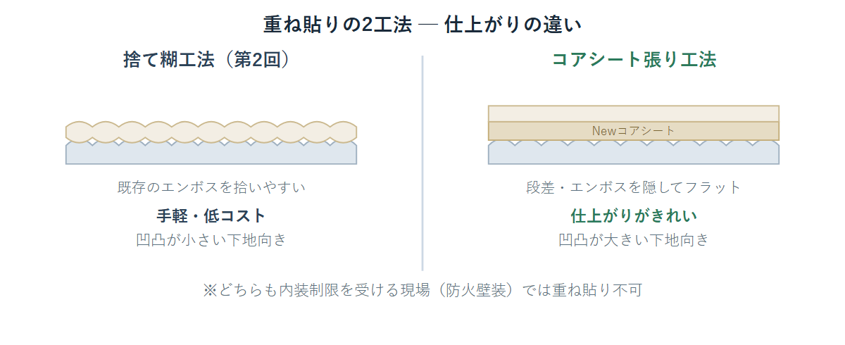 捨て糊工法とコアシート張り工法の重ね貼りの違いを示す比較断面図。捨て糊はエンボスを拾いやすく、コアシートは段差を隠してフラット