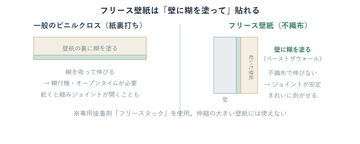 一般のビニルクロスは壁紙裏に糊を塗り、フリース壁紙は壁に糊を塗るペーストザウォールができることを示す比較図解