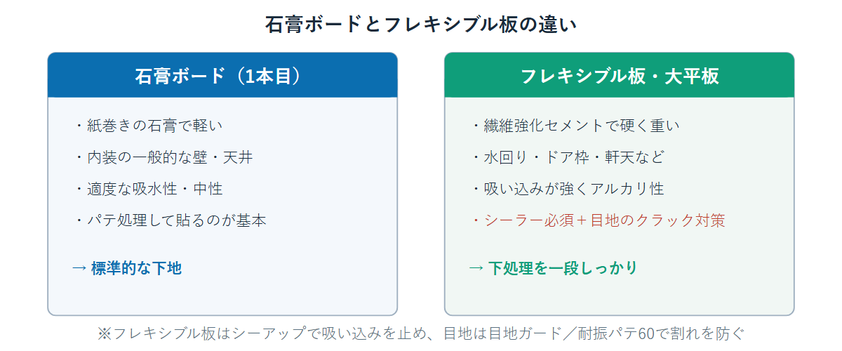 石膏ボードとフレキシブル板の性質と施工の違いを示す比較図解。石膏ボードは標準的、フレキシブル板は吸い込みとクラック対策が必要