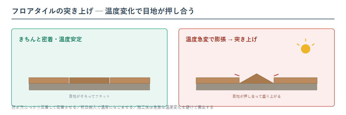 フロアタイルの突き上げの図。施工後に温度が急変するとタイルが膨張して目地どうしが押し合い継ぎ目が盛り上がる。接着剤を十分に圧着し、施工後は急激な温度変化を避けて養生することで防ぐ