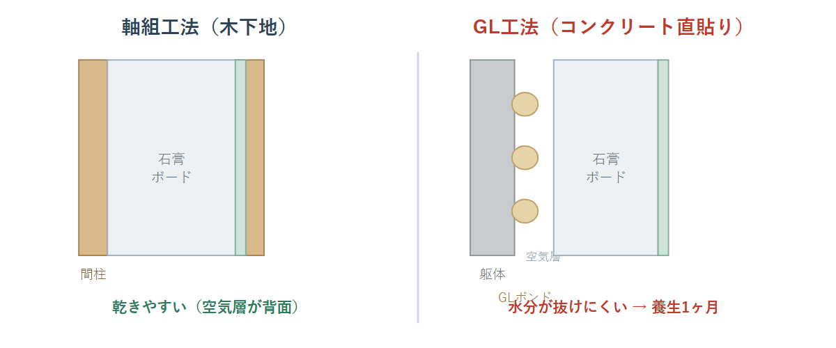 軸組工法とGL工法の下地断面の違いを示す比較図解。軸組は木下地で乾きやすく、GL工法はコンクリート直貼りで水分が抜けにくいことを表す