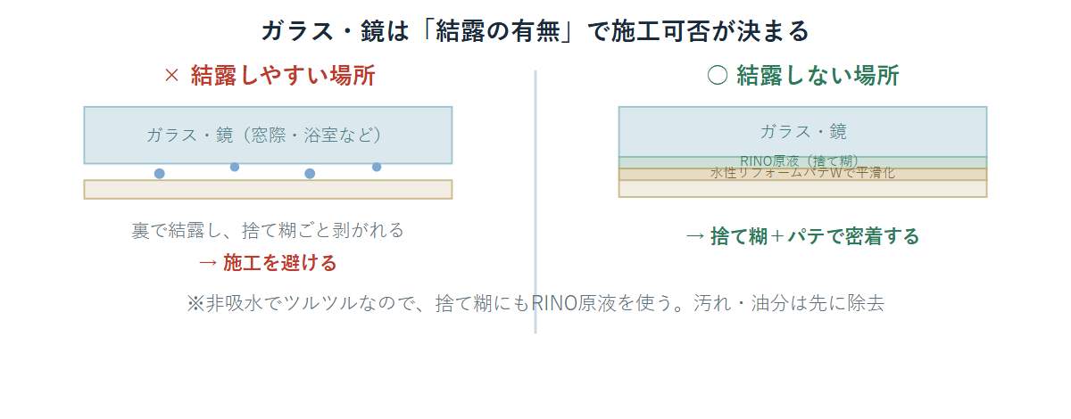 ガラス・鏡への壁紙施工で結露する場所は剥がれて施工不可、結露しない場所はRINO捨て糊とパテで密着することを示す比較断面図