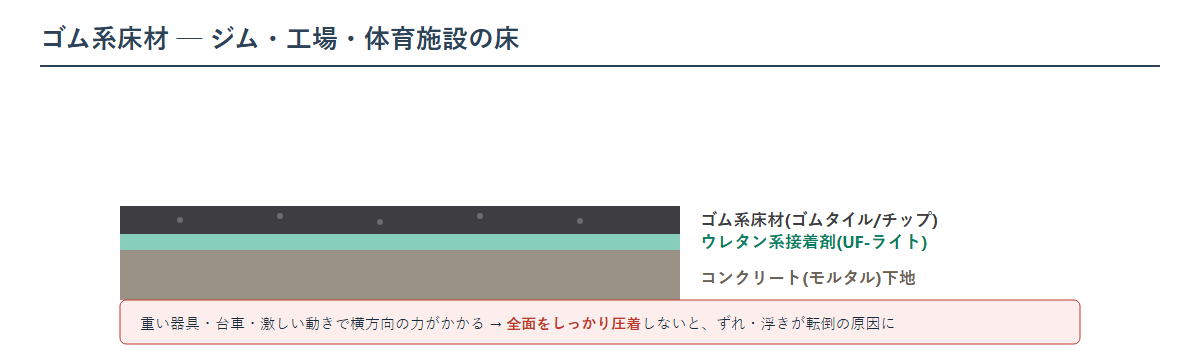 ゴム系床材の施工の図。ジム・工場・体育施設の床に、ウレタン系接着剤プラゾールUF-ライトを塗ってオープンタイムをとり、ローラーで圧着して貼る