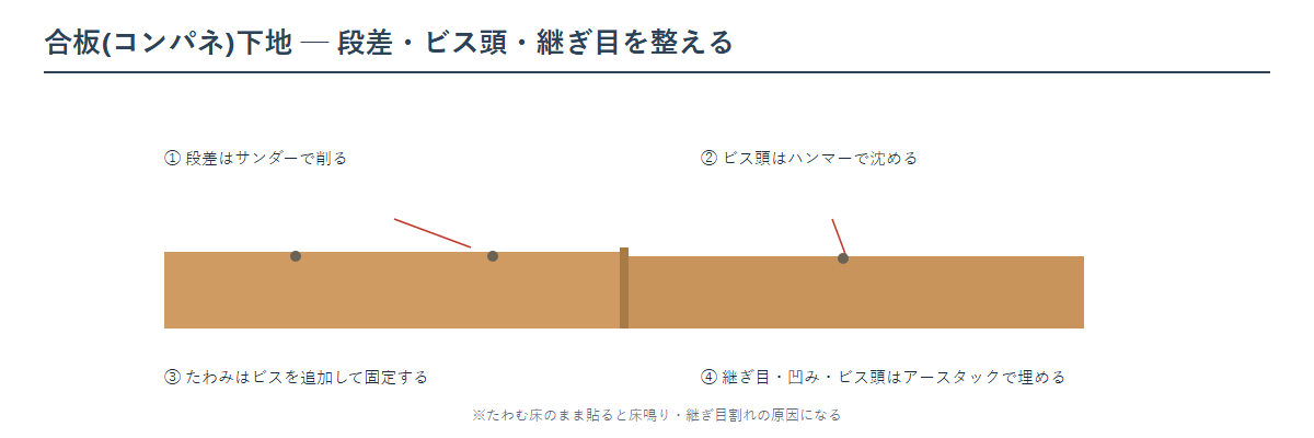 合板コンパネ下地の処理図。合板の段差はサンダーで削る、たわみはビスを追加して固定する、出っ張ったビス頭はハンマーで沈める、合板の継ぎ目や凹みはアースタックで埋めて平滑にする