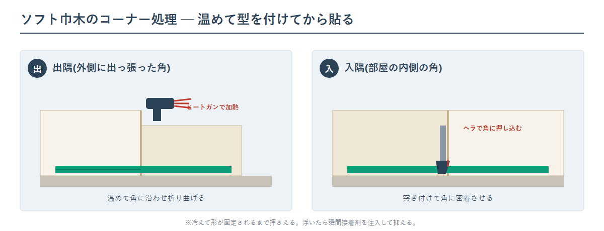 ソフト巾木の入隅・出隅の処理図解。出隅は巾木をヒートガンで温めて角に沿わせて折り曲げ、入隅は温めた巾木をヘラで角に押し込んで型を付ける。浮いた部分は瞬間接着剤で押さえる