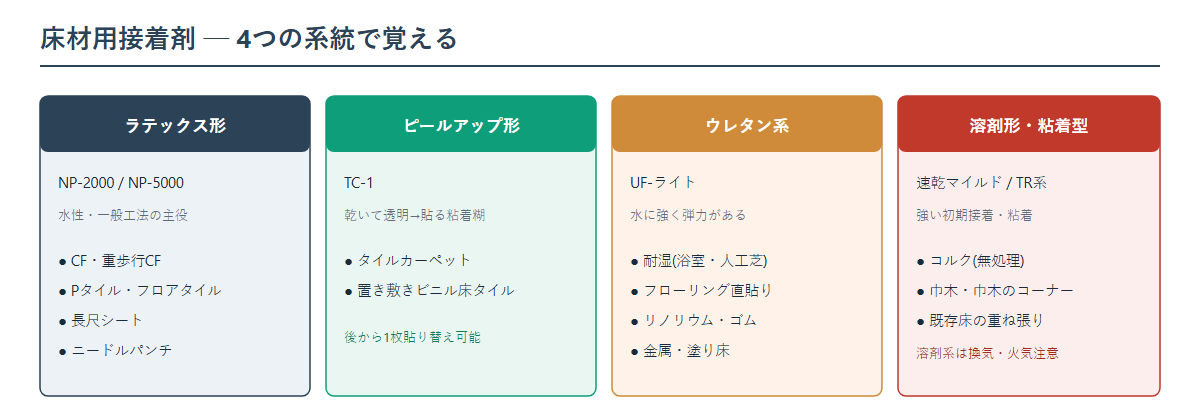 床材用接着剤の4系統の図。ラテックス形(NP-2000/NP-5000)はCFやタイルなど一般工法、ピールアップ形(TC-1)はタイルカーペット、ウレタン系(UF-ライト)は耐湿やフローリングやゴムや金属、溶剤形・粘着型(速乾マイルド/TR系)はコルクや巾木や重ね張りに使う