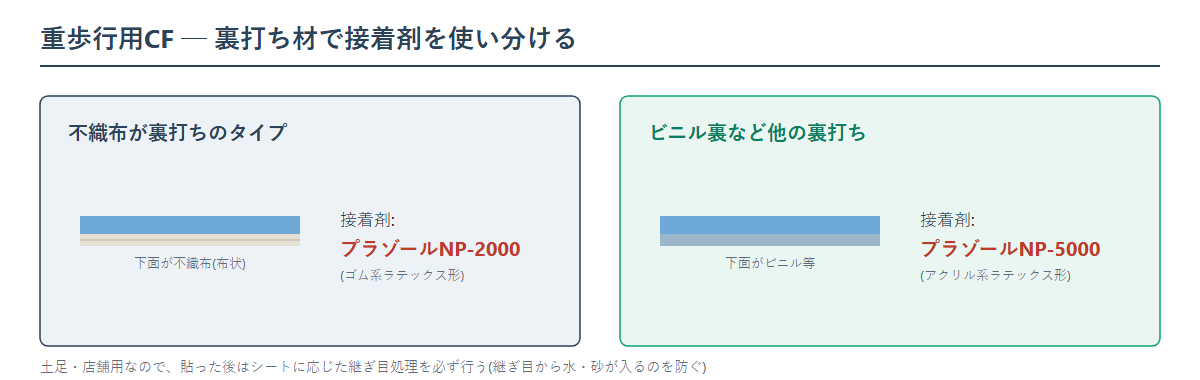 重歩行用クッションフロアの接着剤の使い分け図。不織布が裏打ちされたタイプはプラゾールNP-2000系、ビニル裏など不織布以外の裏打ちはプラゾールNP-5000系を使い、最後に継ぎ目処理をする