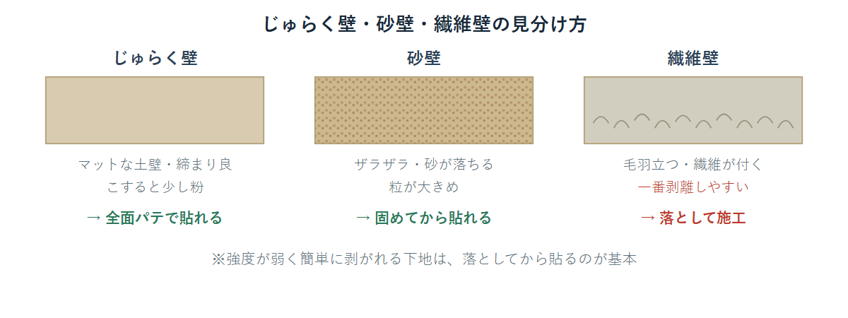 じゅらく壁・砂壁・繊維壁の見分け方を示す比較図解。質感と剥離のしやすさ、それぞれの対処法を表す