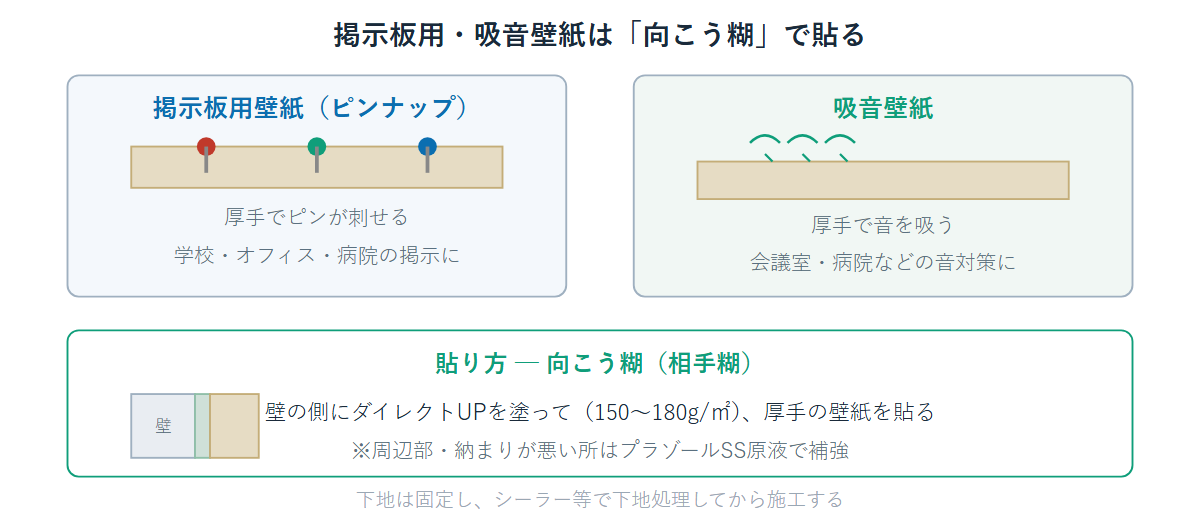 掲示板用壁紙はピンが刺せる厚手、吸音壁紙は音を吸う厚手で、どちらも壁に糊を塗る向こう糊で貼ることを示す図解