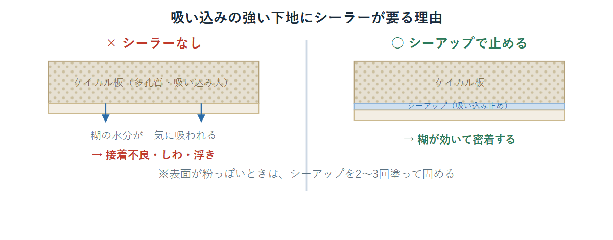 珪酸カルシウム板の多孔質下地が糊の水分を吸ってしまう場合と、シーアップで吸い込みを止めて密着させる場合の比較断面図