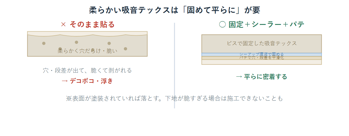 吸音テックスにそのまま貼ると穴や段差が出る場合と、固定・シーラー・パテで下地化して平らに貼る場合の比較断面図