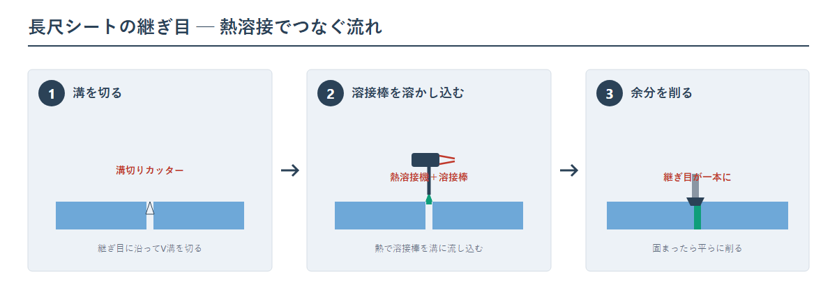 長尺シートの継ぎ目を熱溶接する流れの図。継ぎ目に沿って溝を切り、溶接棒を熱で溶かし込み、固まったら余分を削って平らにする3段階