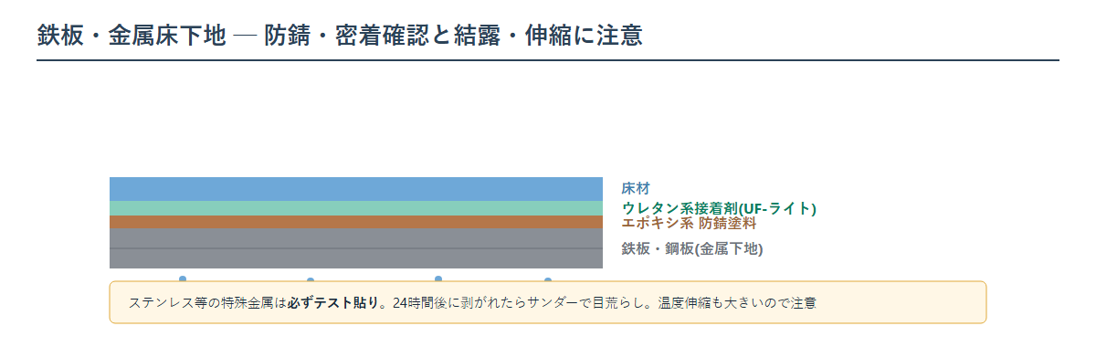金属床下地への床材施工の図。無処理の鉄板は防錆塗料を塗り、ウレタン系プラゾールUF-ライトで貼る。ステンレスなど特殊な金属はテスト貼りで密着を確認し、密着しなければサンダーで目荒らしする。結露と温度伸縮に注意