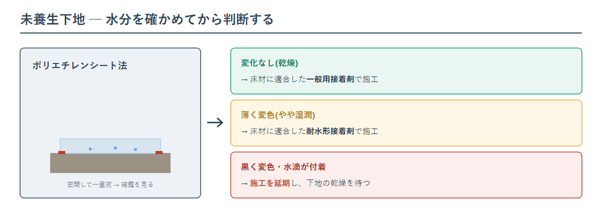未養生モルタルの水分確認と判断の図。ポリエチレンシートを密閉して一昼夜置き、変化なしなら一般用接着剤、薄く変色なら耐水形接着剤、水滴が付着するなら施工を延期する