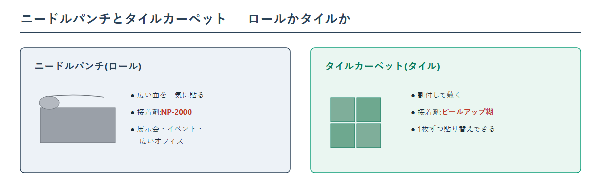 ニードルパンチカーペットとタイルカーペットの違いの図。ニードルパンチはロール状で広い面を一気に貼りプラゾールNP-2000で施工。タイルカーペットは四角いタイルでピールアップ糊で貼り替えできる