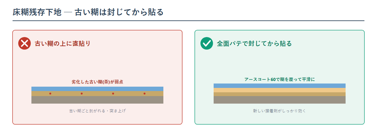 床糊残存下地の施工図。古い糊の上に直貼りすると劣化した糊ごと剥がれるNG。アースコート60で糊が見えなくなるまで全面パテして平滑にしてから貼ると新しい接着剤が効くOK