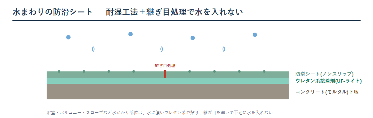防滑性ビニル床シートの耐湿工法の図。浴室やバルコニーなど水がかりする場所では、水に強いウレタン系プラゾールUF-ライトで貼り、継ぎ目を処理して水の侵入を防ぐ