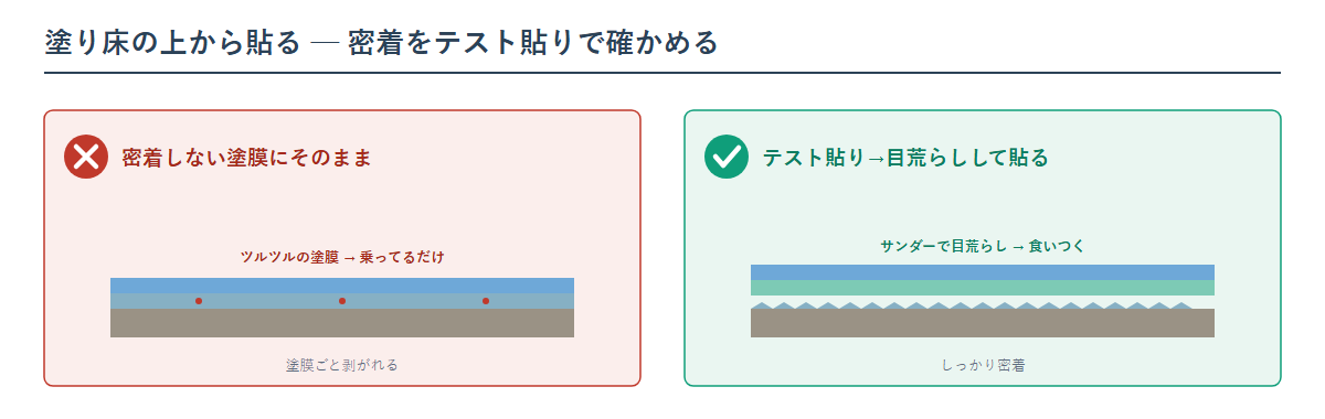 塗り床下地への床材施工の図。塗膜にプラゾールUF-ライトでテスト貼りし、密着しない場合はサンダーで塗膜を目荒らし・切削してから床材を貼る