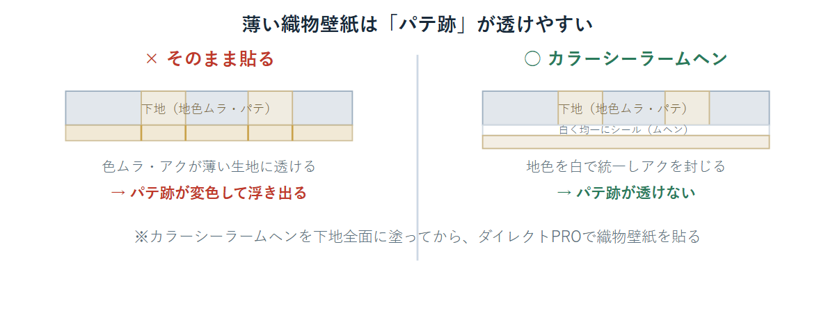 織物壁紙にパテ跡や地色ムラが透けて変色する場合と、カラーシーラームヘンで下地を白く均一にして防ぐ場合の比較断面図