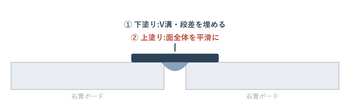 石膏ボードのジョイント部のパテ処理。下塗りでV溝を埋め、上塗りで面を平滑にする断面イメージ