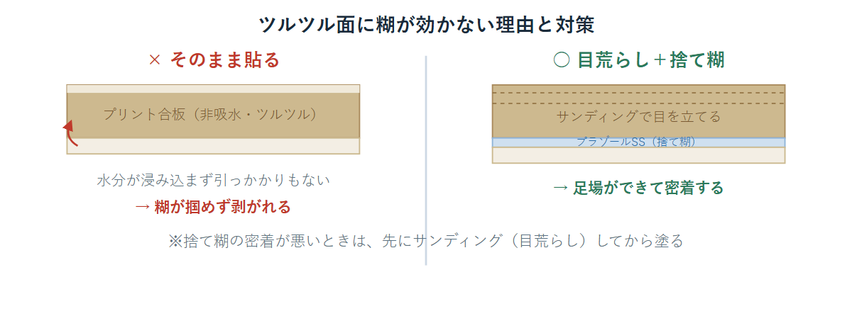 プリント合板のツルツル面に糊が効かない理由と、サンディングと捨て糊で密着させる方法を示す比較断面図