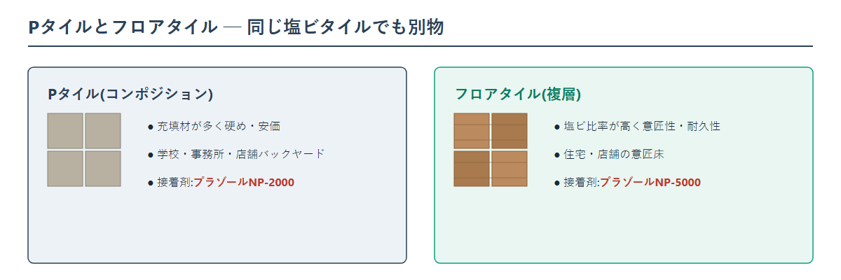 Pタイル(コンポジションビニル床タイル)とフロアタイル(複層ビニル床タイル)の違いの対比図。Pタイルは充填材が多く硬め安価で学校事務所向け、接着剤はNP-2000。フロアタイルは塩ビ比率が高く意匠性が高く住宅店舗向け、接着剤はNP-5000