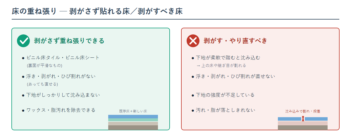 床の重ね張り可否の判断図。剥がさず貼れる床はビニル床タイル・ビニル床シートで裏面が平滑、浮きや剥がれがない、下地がしっかりして沈み込まない、ワックスや汚れを除去できる床。剥がすべき床は下地が柔軟で沈み込む、浮き・剥がれ・ひび割れが直せない、強度不足の床