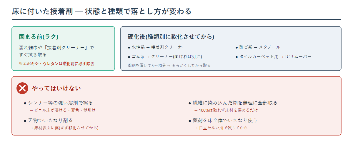 床に付いた接着剤の落とし方の早見図。固まる前は濡れ雑巾や接着剤クリーナーで拭き取る。硬化後は種類別に水性は接着剤クリーナー、酢ビ系はメタノール、ゴム系はクリーナーと灯油、タイルカーペット用はTCリムーバーで軟化させてから除去する。やってはいけないのはシンナーで擦る・刃物で削る・繊維の糊を無理に取る