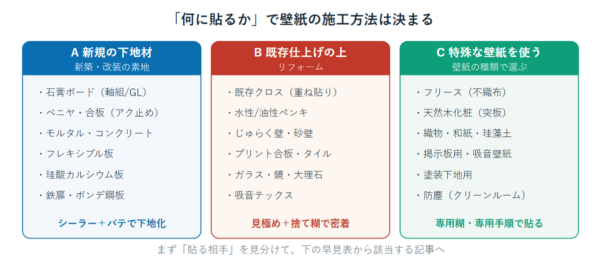 壁紙を貼る相手が新規下地・既存仕上げ・特殊壁紙のどれかで施工方法が決まることを示す早見図