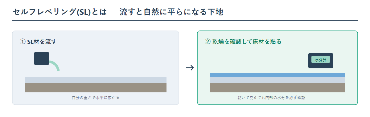 セルフレベリングSL下地の図。SL材を流し込むと自分の重さで水平に広がり平らな床面になる。床材を貼る前には水分計などで乾燥を確認する