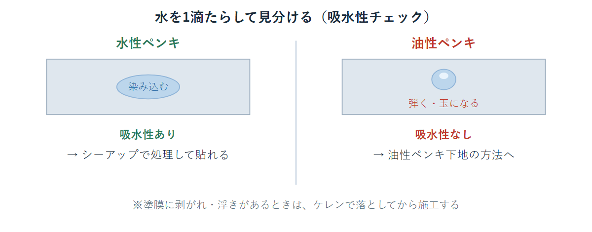 水を1滴たらして水性ペンキと油性ペンキを見分ける比較図解。水性は染み込み吸水性あり、油性は弾いて吸水性なし