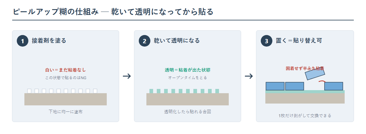 ピールアップ糊の仕組みの図解。接着剤を塗る、白い糊が乾いて透明になるまでオープンタイムをとる、タイルカーペットを置くと固着せず後から1枚だけ剥がして貼り替えできる、という3段階の流れ