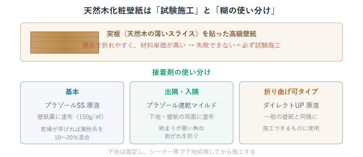 天然木化粧壁紙(突板)の特徴と、基本・出隅入隅・折り曲げ可タイプで接着剤を使い分けることを示す図解
