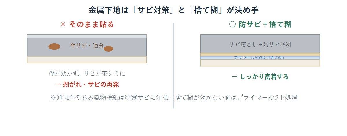 鉄扉やボンデ鋼板にそのまま貼るとサビや油分で剥がれる場合と、防サビ処理と捨て糊で密着させる場合の比較断面図