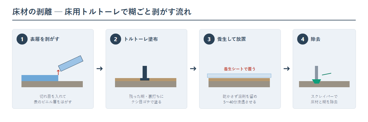 床用トルトーレで床材を剥離する4ステップの図。カッターで切れ目を入れて表層を剥がす、残った糊や裏打ちにクシ目ゴテでトルトーレを塗る、養生シートで覆って放置する、スクレイパーで床材と接着剤を除去する