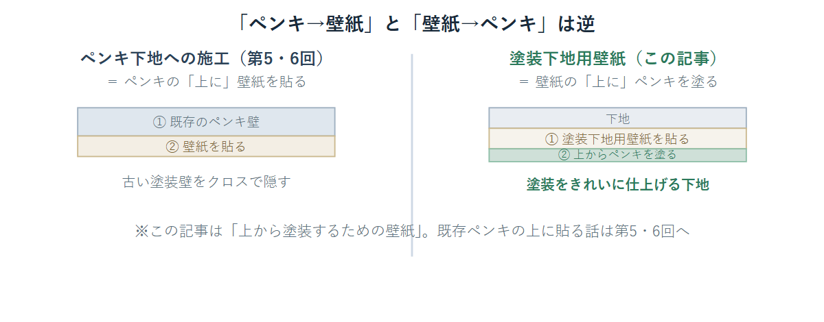 ペンキ下地への壁紙施工は既存ペンキの上に壁紙を貼り、塗装下地用壁紙は壁紙を貼った上からペンキを塗る違いを示す比較図解
