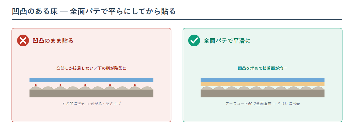 凹凸のある既存床への重ね張りの下地処理図。凹凸を残したまま貼ると凸部しか接着せず下の柄が陰影として浮き出る。アースコート60などで全面パテして平滑にしてから貼ると接着面が均一になりきれいに仕上がる