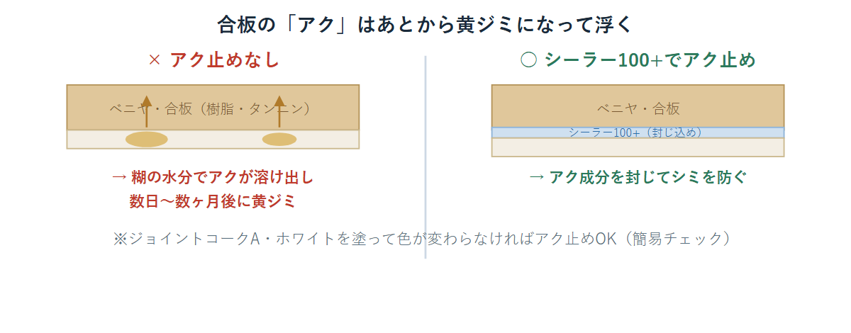 ベニヤ合板のアクが壁紙に黄ジミとなって浮く場合と、シーラー100+でアク止めして防ぐ場合の比較断面図