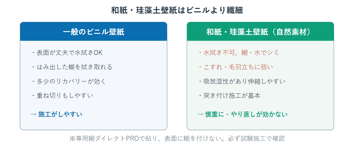一般のビニル壁紙と和紙・珪藻土壁紙の施工性の違いを示す比較図解。ビニルは扱いやすく、自然素材系は繊細でやり直しが効かない