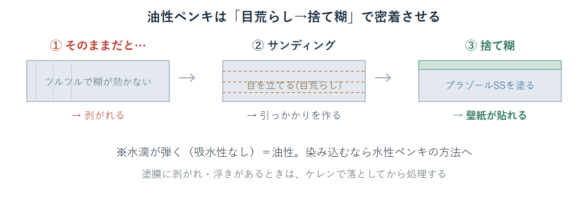 油性ペンキ下地に壁紙を密着させる3ステップの図解。ツルツルの塗膜をサンディングで目荒らしし、プラゾールSSで捨て糊して貼る