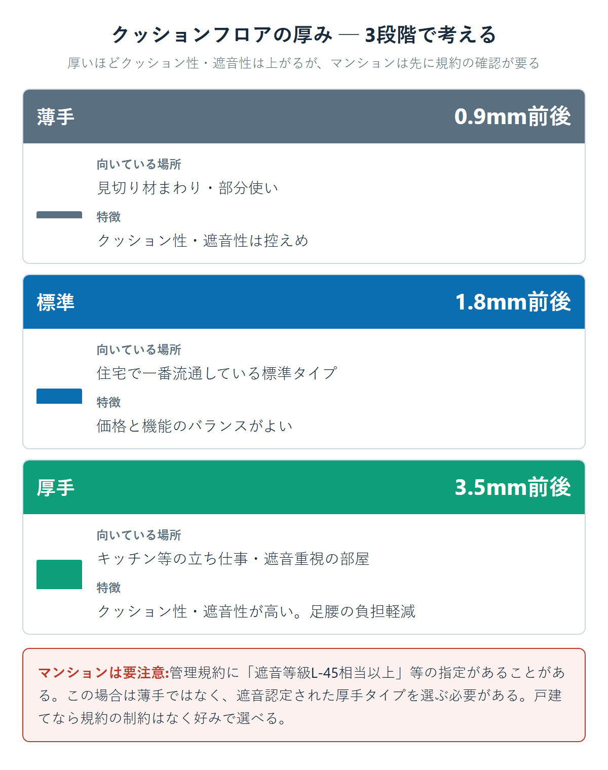 クッションフロアの厚みを3段階(0.9mm薄手・1.8mm標準・3.5mm厚手)で比較し、マンションでは管理規約の遮音等級指定を確認する必要があることを示した図