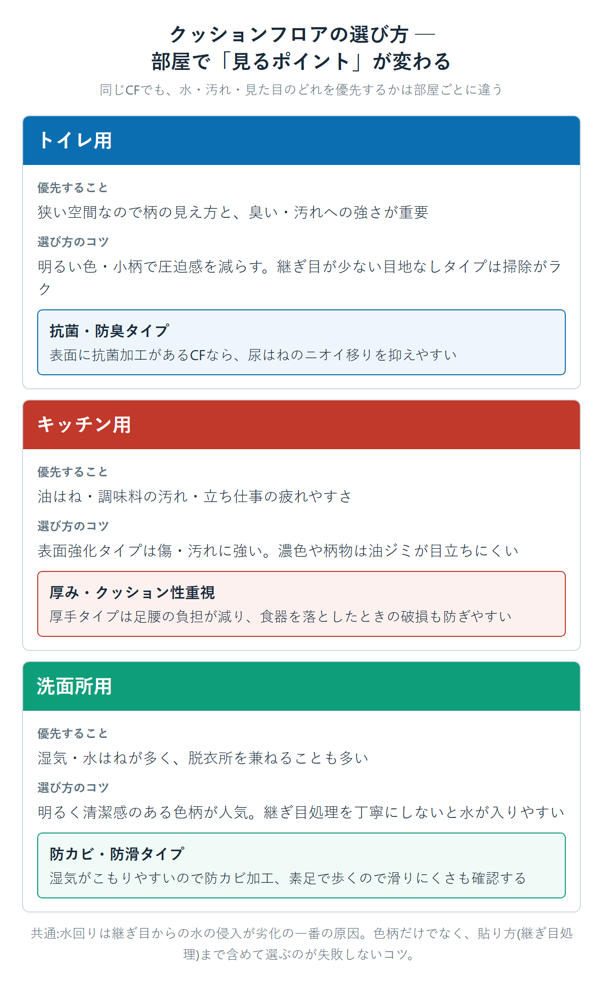 クッションフロアの選び方を部屋別に解説した図。トイレ用は柄の見え方と抗菌防臭タイプ、キッチン用は表面強化タイプで油汚れに強く厚みで足腰の負担を減らす、洗面所用は防カビ防滑タイプで湿気対策を重視することを示した図