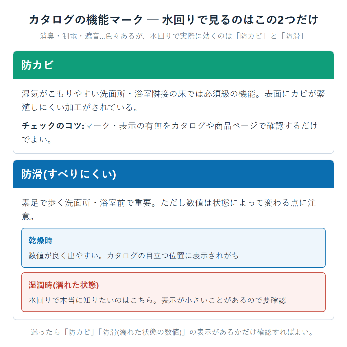 クッションフロアのカタログで水回りに重要な機能マークは防カビと防滑の2つで、防滑は乾燥時より濡れた状態(湿潤時)の数値を確認すべきことを示した図
