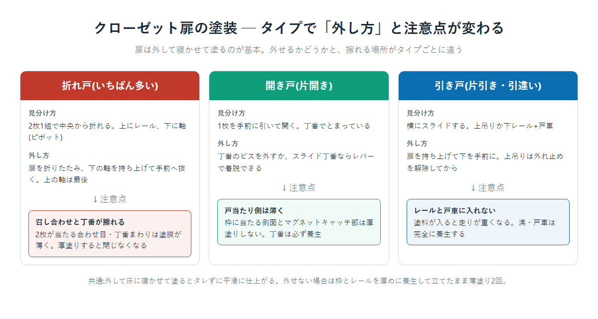 クローゼット扉の塗装をタイプ別に解説した図。折れ戸は下の軸を持ち上げて外し召し合わせと丁番の厚塗りに注意、開き戸は丁番のビスを外し戸当たり側を薄く、引き戸は持ち上げて外しレールと戸車に塗料を入れないことを示した図