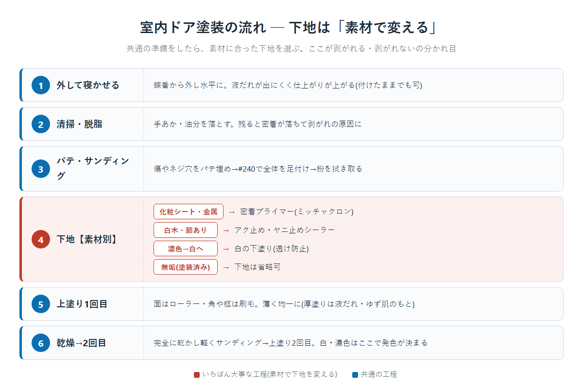 室内ドア塗装の工程フロー図。外す→清掃→パテとサンディング→素材別の下地(化粧シートと金属は密着プライマー、白木はアク止めシーラー、濃色から白は白の下塗り、無垢は省略可)→上塗り1回目→乾燥して2回目の流れ