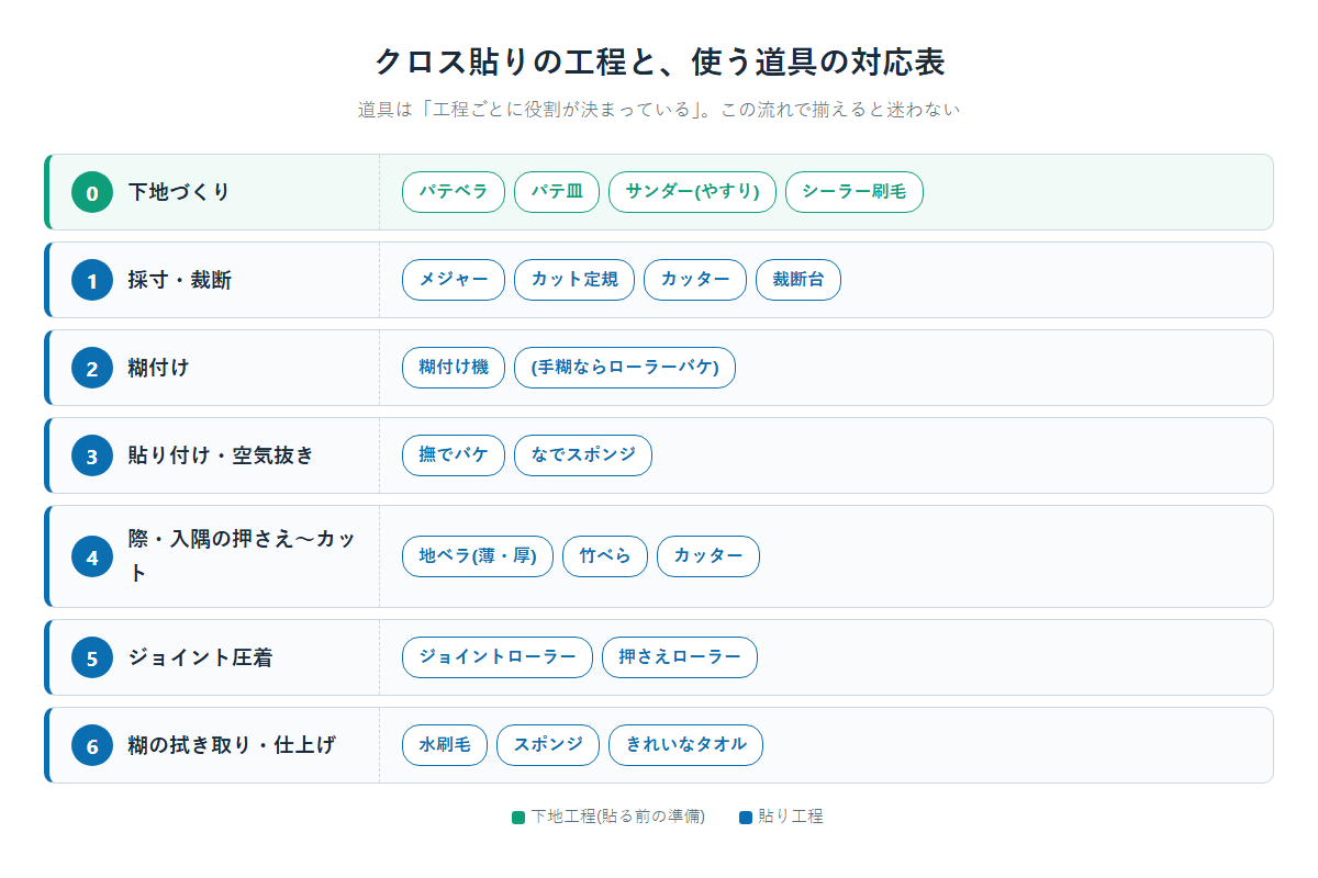 クロス貼りの工程と使う道具の対応表。下地づくり(パテベラ・サンダー)、採寸裁断(メジャー・カット定規・カッター)、糊付け(糊付け機)、貼り付け空気抜き(撫でバケ)、際入隅の押さえカット(地ベラ・竹べら)、ジョイント圧着(ジョイントローラー)、糊の拭き取り(水刷毛・スポンジ)の順に必要な道具を整理